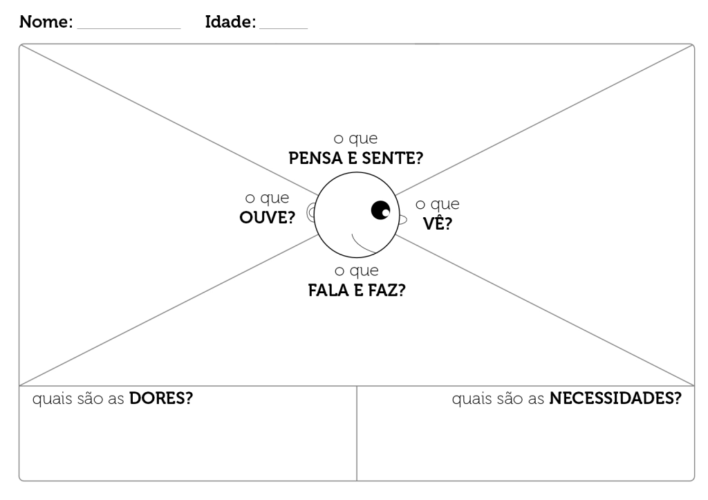 Criação de Personas utilizando Mapa da Empatia