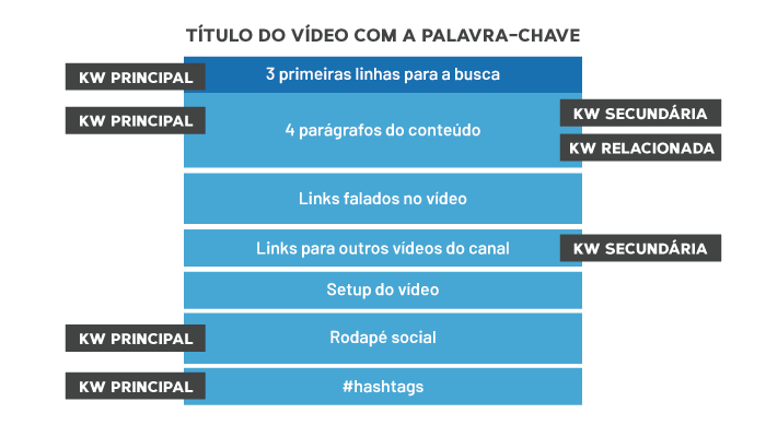 Estrutura de descrição de vídeo