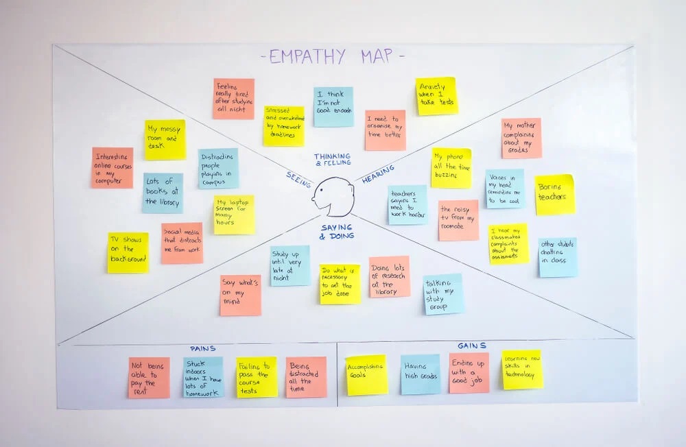 mapa da empatia em lousa com post-its